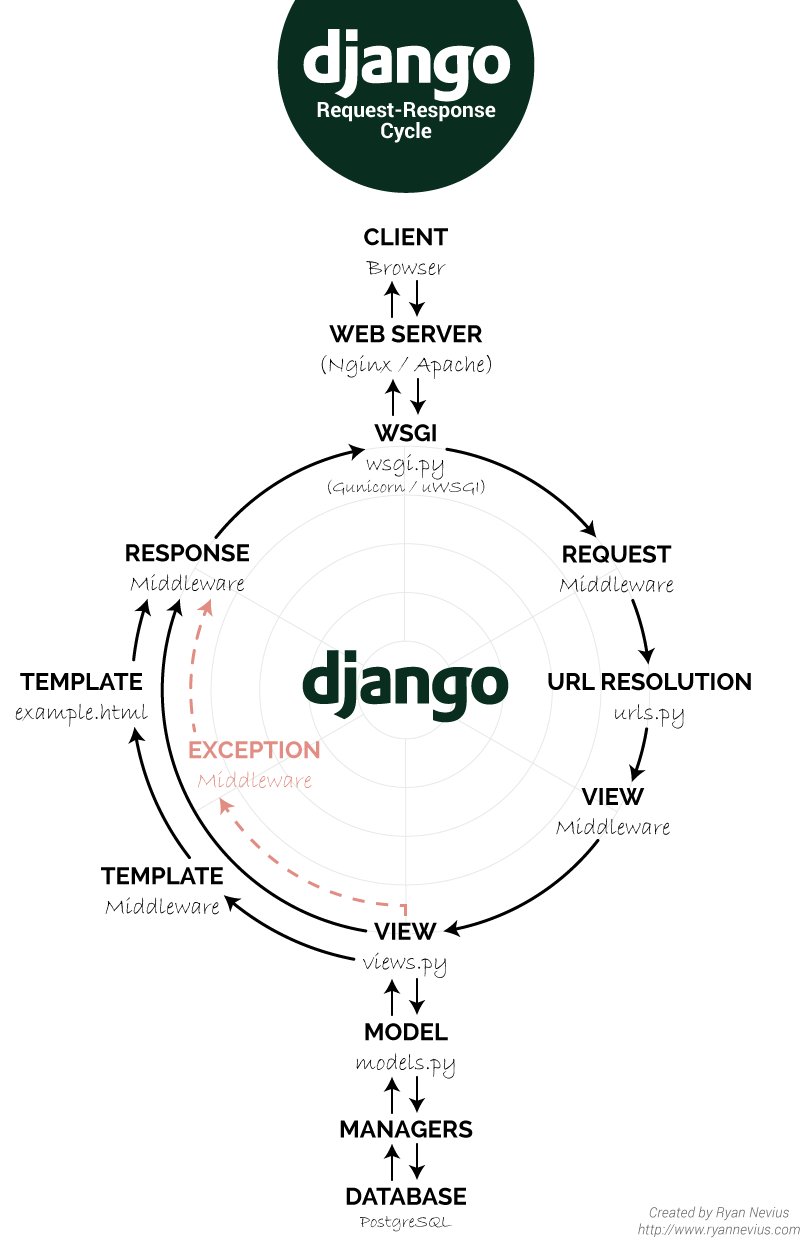 Exception template. Django схема работы. Схема Джанго. Django приложение. Wsgi Django.